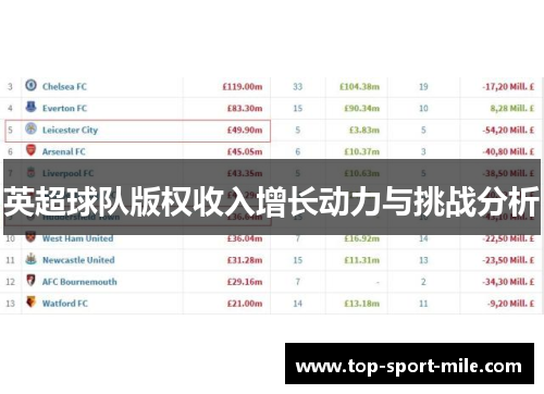 英超球队版权收入增长动力与挑战分析
